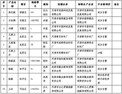 天津質監抽查近半兒童服裝不合格 安全隱患與消費警示